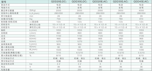 西林坐駕式電動(dòng)牽引車QDD20E/QDD30E/QDD40E(AC)(圖1)